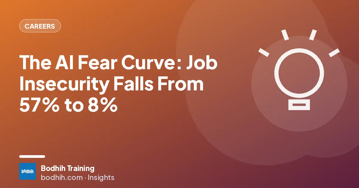 The AI Fear Curve: Job Insecurity Falls From 57% to 8%
